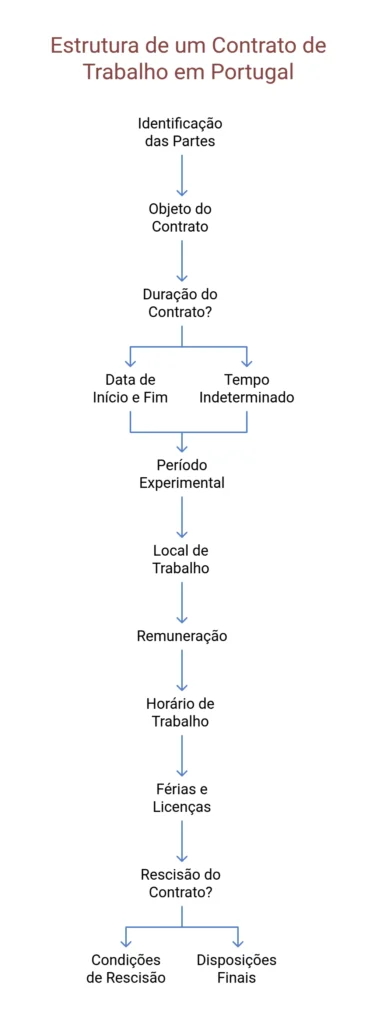 Estrutura-de-um-Contrato-de-Trabalho-em-Portugal.opti_-382x1024 Contratação - Fechando o Ciclo com Excelência