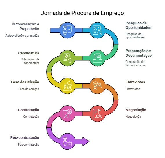 Fases-do-processo-de-procura-de-emprego Guia Completo: 9 Fases da Procura de Emprego | Do CV à Contratação