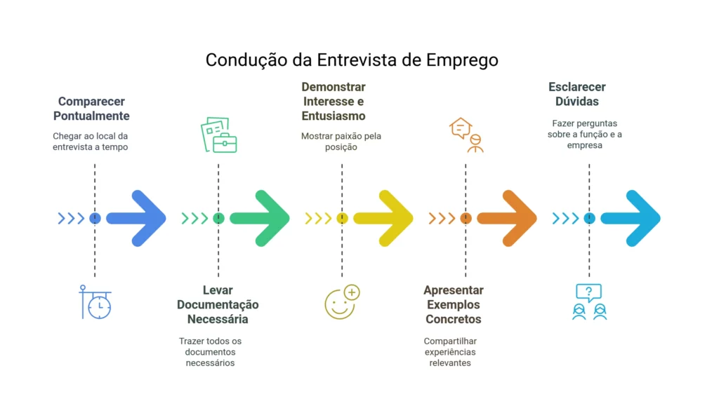 entrevista-1024x582 Guia Completo: 9 Fases da Procura de Emprego | Do CV à Contratação