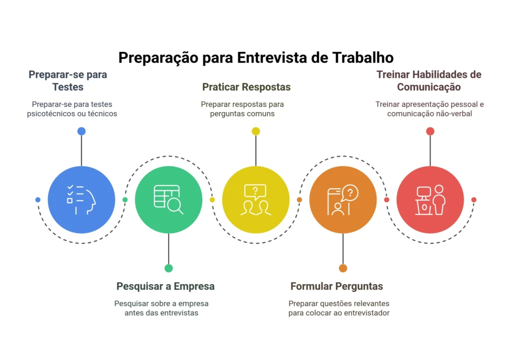 preparacao-entrevista-1024x700 Guia Completo: 9 Fases da Procura de Emprego | Do CV à Contratação